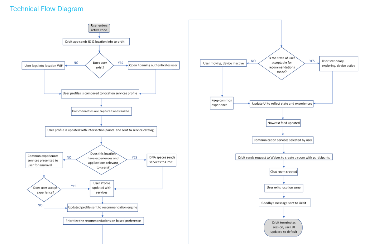 Technical flow diagram