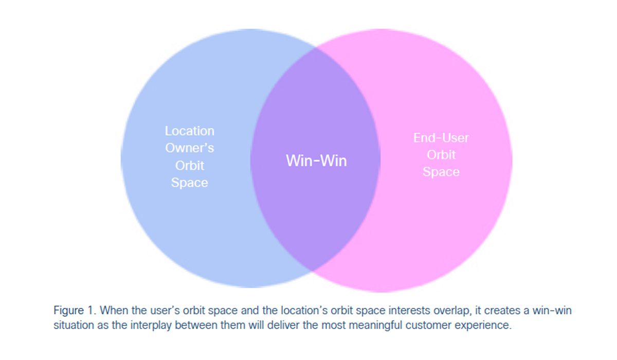 Webex Orbit Win-Win Venn diagram